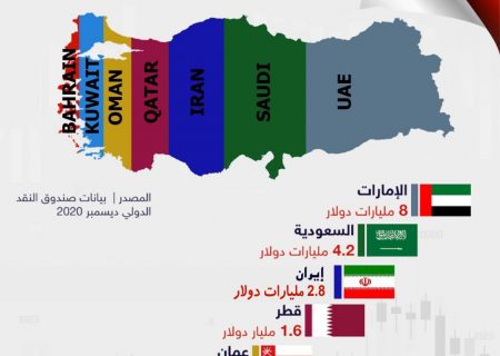 حجم تجارت ترکیه با دولت‌های خلیج فارس در سال ٢٠٢٠