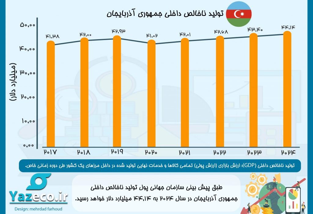 تولید ناخالص داخلی جمهوری آذربایجان