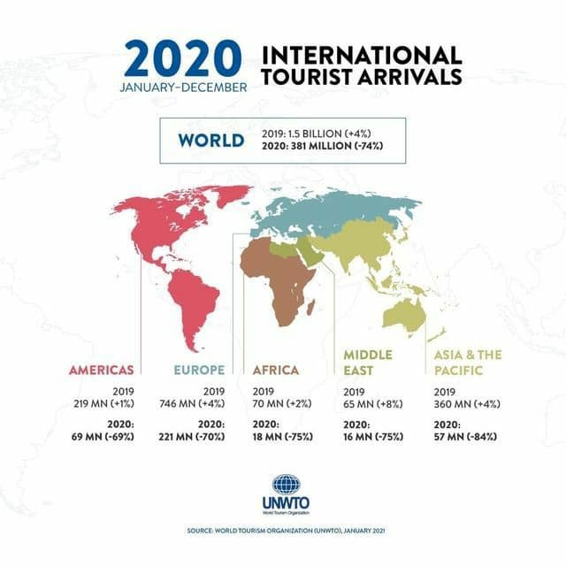 ۲۰۲۰ بدترین سال در تاریخ گردشگری جهان