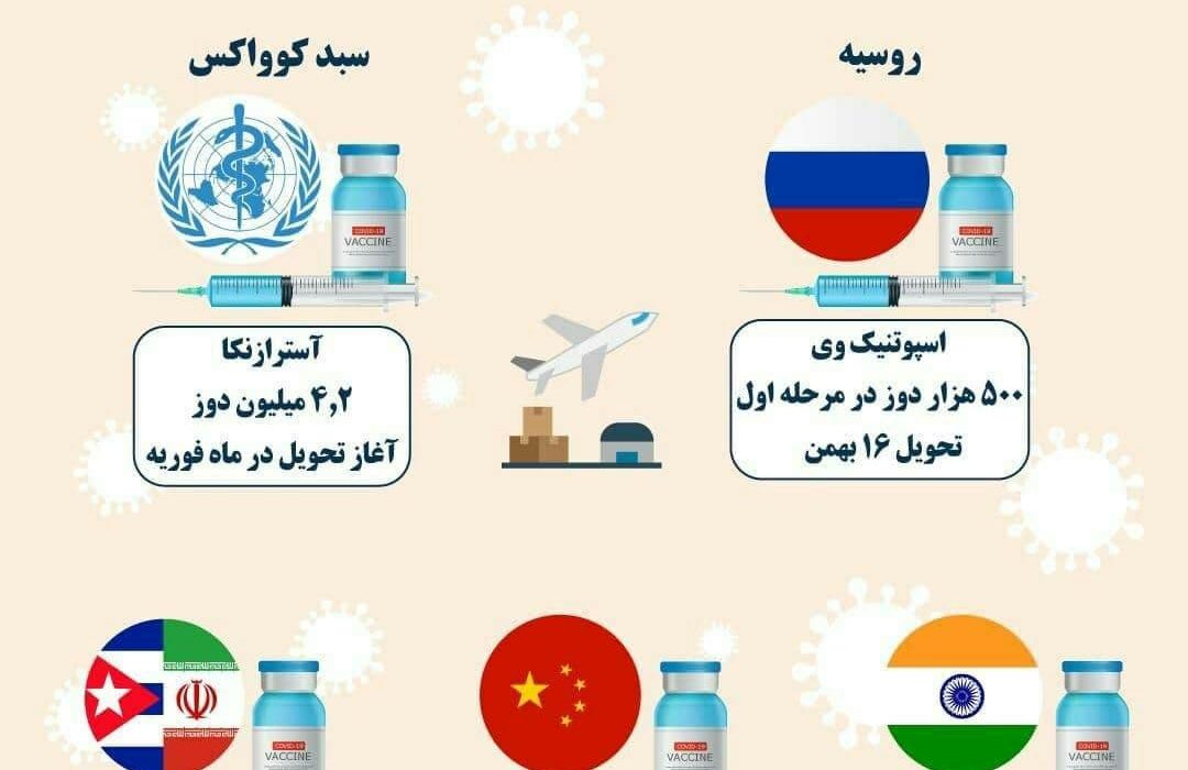 واکسن‌های وارداتی ایران از کجا می‌آیند