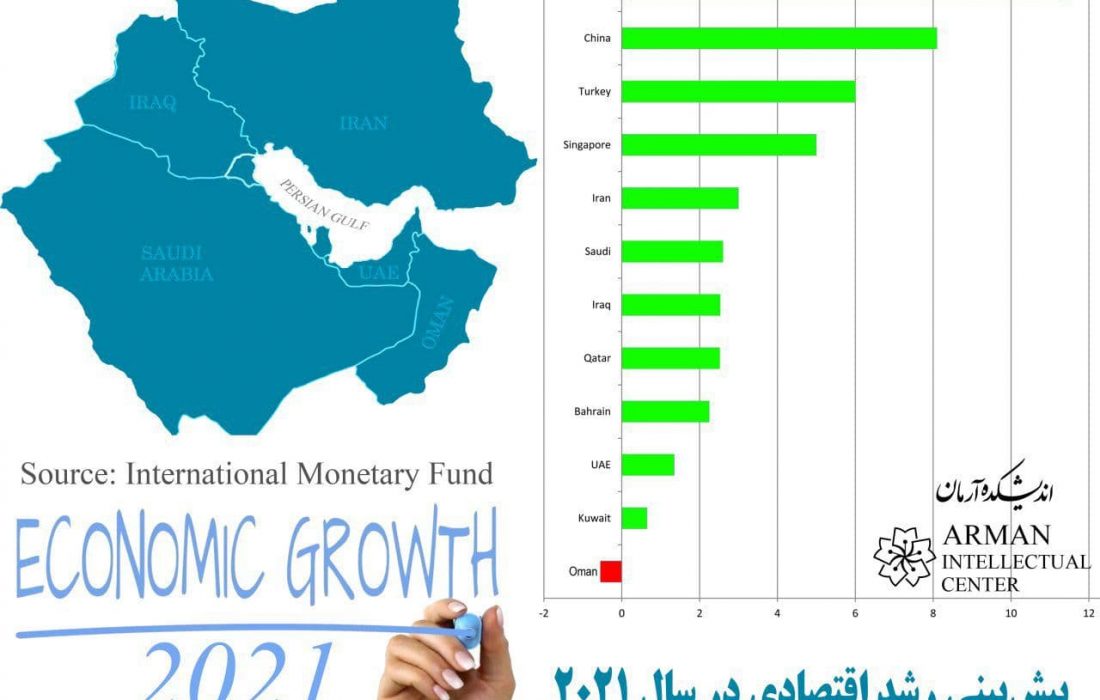 پیش‌بینی رشد اقتصادی کشورهای خلیج فارس در سال ۲۰۲۱
