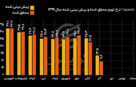 نرخ تورم محقق شده و پیش بینی شده سال ۱۳۹۹