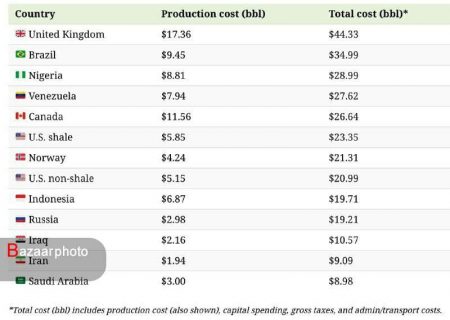ایران یکی از ۵ کشور دارنده نفت ارزان| عربستان ارزان ترین و انگلیس گران ترین نفت دنیا را دارند