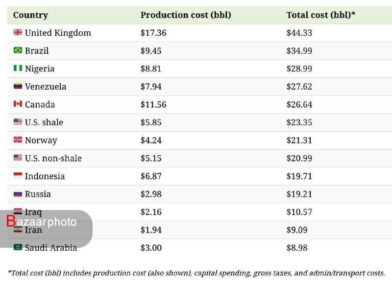 ایران یکی از ۵ کشور دارنده نفت ارزان| عربستان ارزان ترین و انگلیس گران ترین نفت دنیا را دارند