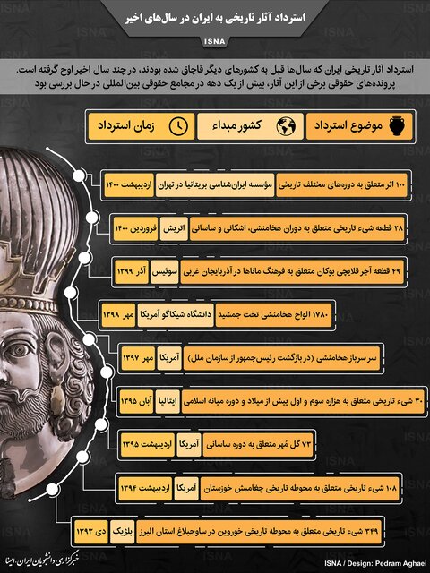 استرداد آثار تاریخی به ایران در سال‌های اخیر (اینفوگرافیک)