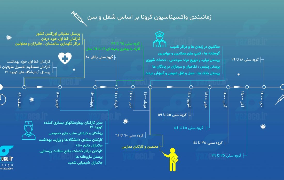 زمان بندی واکسیناسیون گروه های مختلف در ایران (اینفوگرافی)
