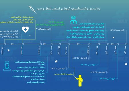 زمان بندی واکسیناسیون گروه های مختلف در ایران (اینفوگرافی)