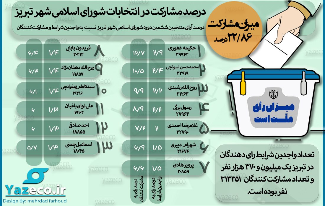 درصد مشارکت در انتخابات شورای شهر تبریز (اینفوگرافیک)