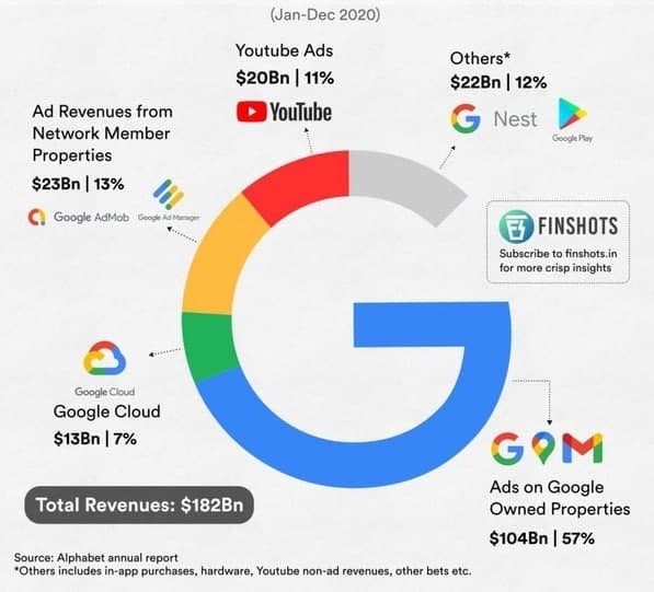 درآمد گوگل از تبلیغات