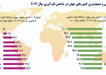 شاخص تاب ‏آوری اقتصادها در سال ۲۰۲۱
