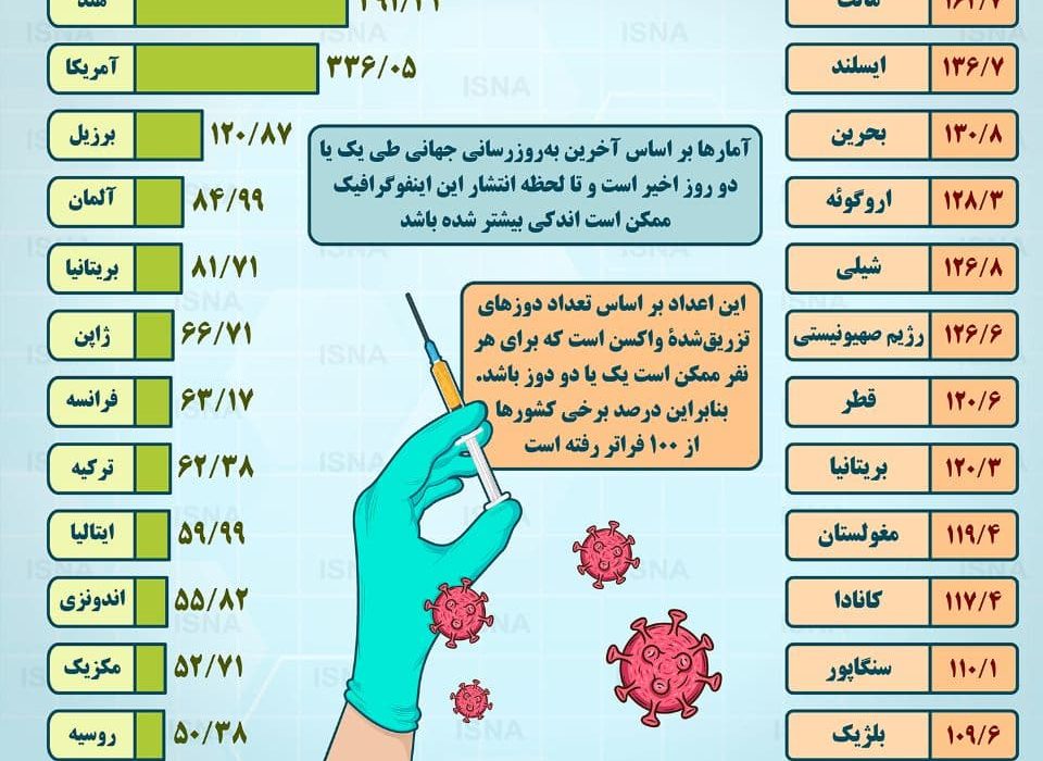 واکسیناسیون کرونا در ایران و جهان تا ۲۶ تیر (اینفوگرافیک)