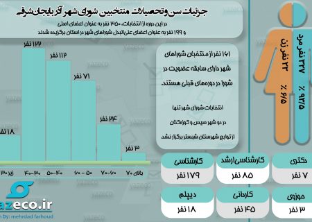 جزئیات سن و تحصیلات منتخبین شورای شهر آذربایجان‌شرقی (اینفوگرافیک)