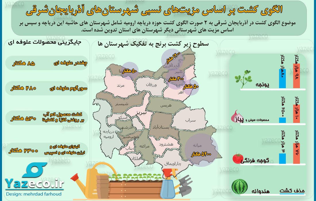 الگوی کشت بر اساس مزیتهای نسبی شهرستانهای آذربایجان شرقی
