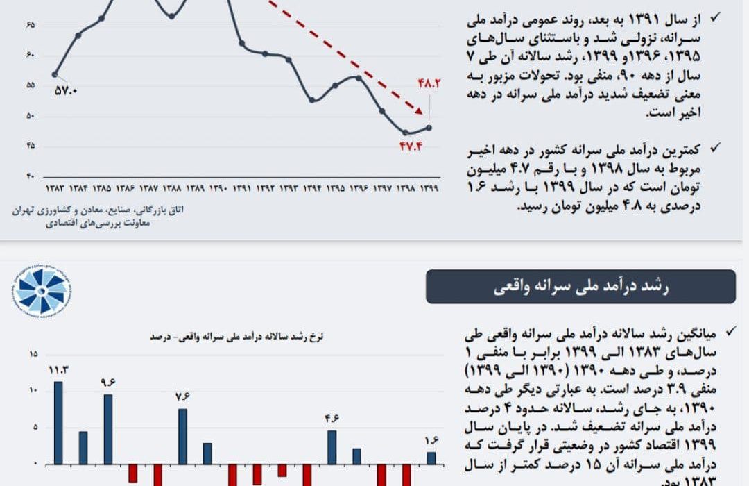 درآمد ملی ایرانیان در دهه ۹۰ چگونه تخریب شد؟