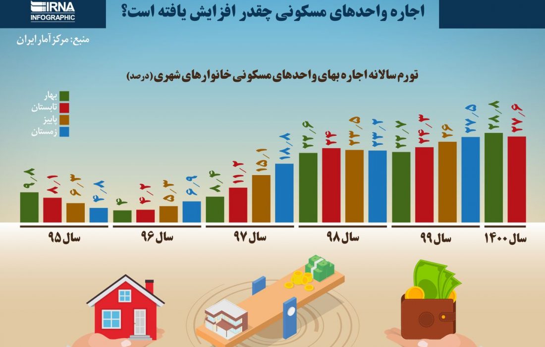 اجاره واحدهای مسکونی چقدر افزایش یافته است؟