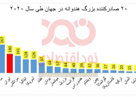 ایران در منطقه نیمه‌خشک کره‌ زمین سومین صادرکننده بزرگ هندوانه است!