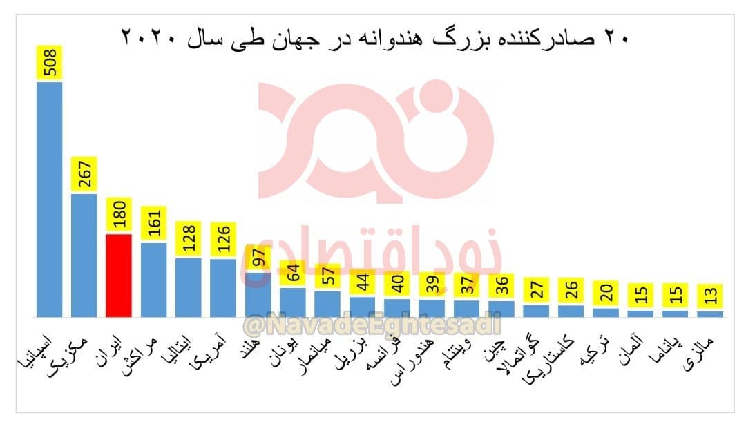 ایران در منطقه نیمه‌خشک کره‌ زمین سومین صادرکننده بزرگ هندوانه است!