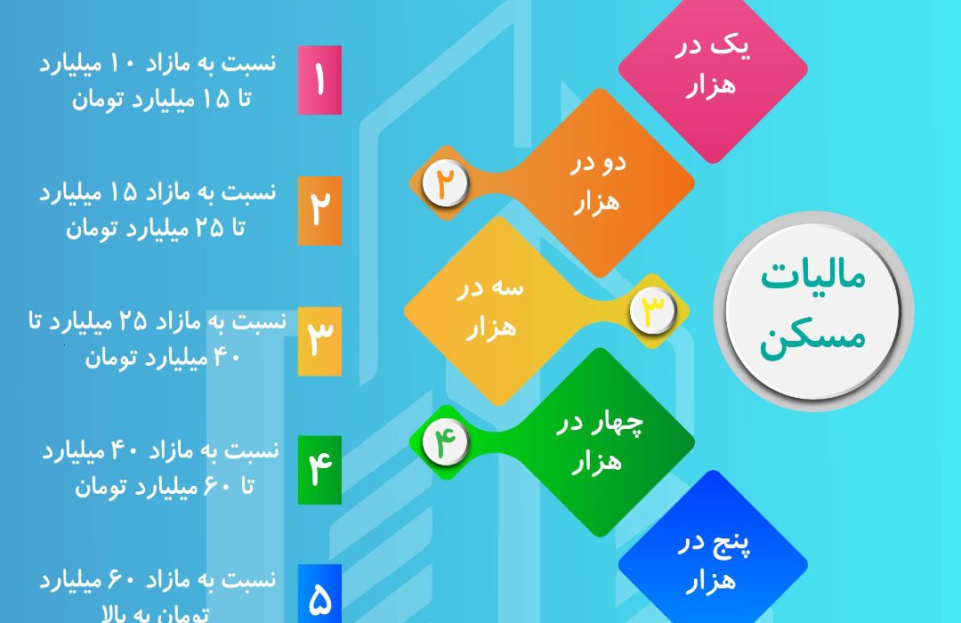 نرخ مالیات سالانه خانه های لوکس