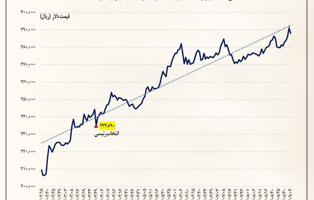 روند مستمر افزایش قیمت دلار پس از انتخابات ریاست جمهوری
