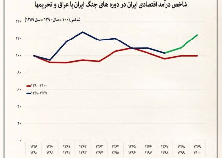 شدت تخریب اقتصاد ایران در تحریمها بیش از جنگ هشت ساله
