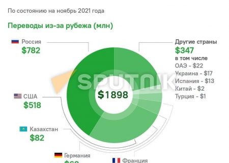 نقل و انتقالات پول به ارمنستان در سال ۲۰۲۱: روسیه همچنان پیشتاز است