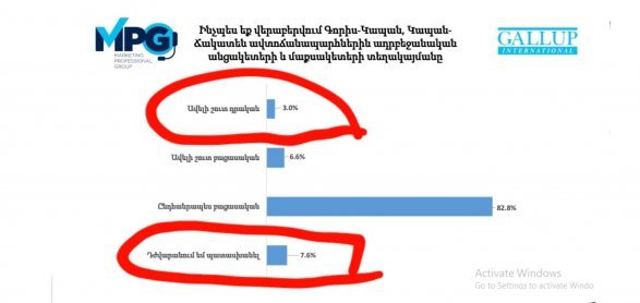نتایج یک نظرسنجی‌ در ارمنستان موجب بحث‌ شده است