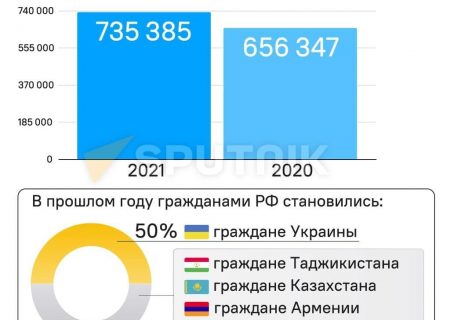 بیش از ۷۳۵ هزار نفر در سال ۲۰۲۱ تابعیت روسیه را دریافت کردند