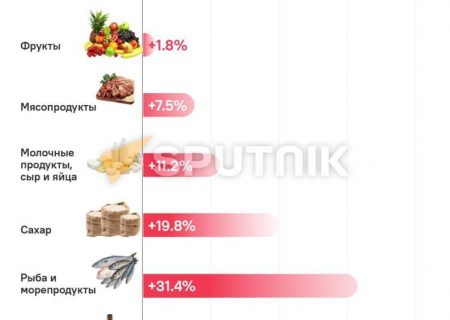 قیمت مواد غذایی در ارمنستان در طول سالجاری چقدر افزایش یافته است؟