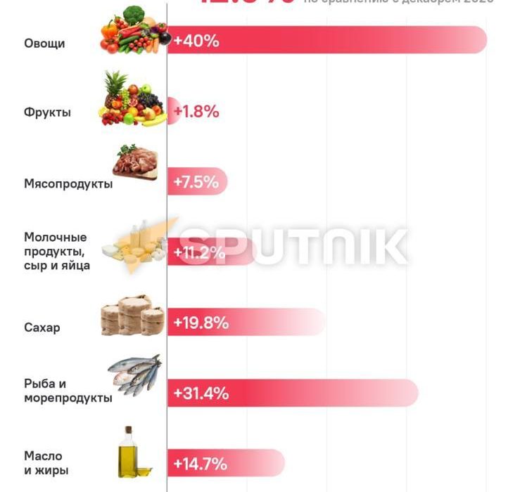 قیمت مواد غذایی در ارمنستان در طول سالجاری چقدر افزایش یافته است؟