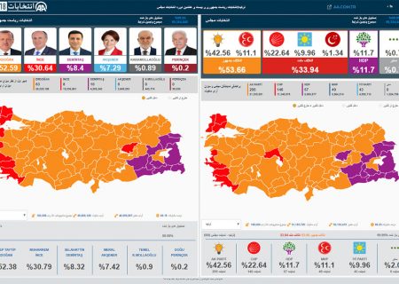 ایده‌ی توسعه و احزاب ترکیه