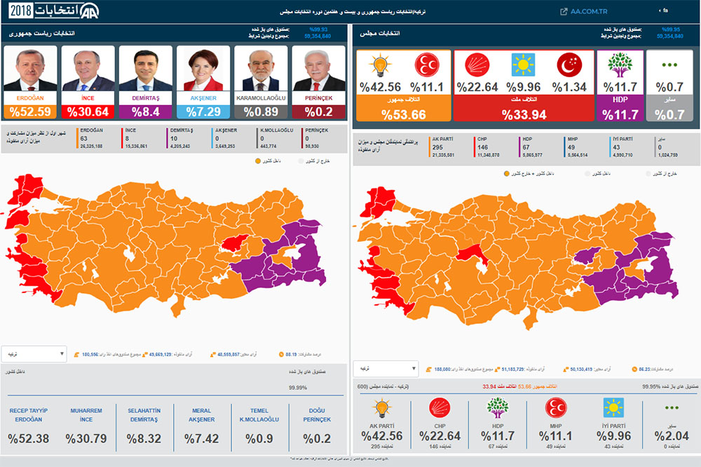 ایده‌ی توسعه و احزاب ترکیه
