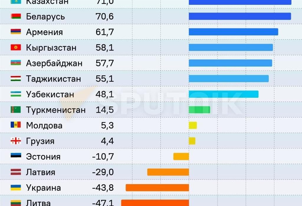 وضعیت نگرش دوستانه نسبت به روسیه در بین کشورهای حوزه CIS منتشر گردید