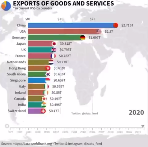 ۱۵ کشور بزرگ صادرکننده کالا و خدمات در سال‌های ۱۹۷۷ تا ۲۰۲۰