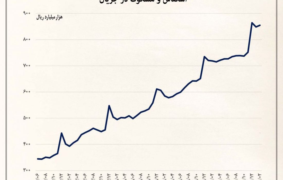نمودار نگران کننده از عملکرد اقتصادی دولت در ۹ ماه اولش