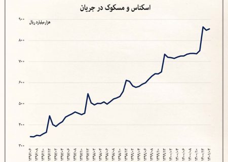 نمودار نگران کننده از عملکرد اقتصادی دولت در 9 ماه اولش