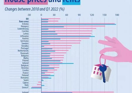 مقایسه افزایش سالانه قیمت و اجاره مسکن در ایران و اروپا