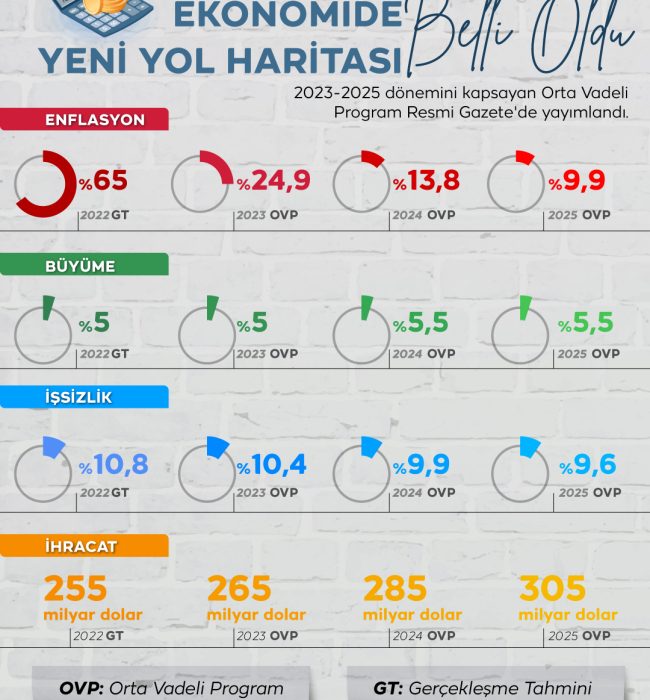 انتشار برنامه میان مدت جدید اقتصاد ترکیه