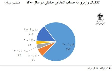 تراکنش سالانه شما باید چقدر باشد تا مالیات پرداخت کنید؟