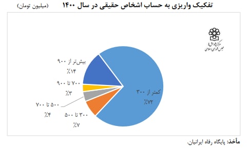 تراکنش سالانه شما باید چقدر باشد تا مالیات پرداخت کنید؟