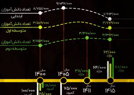 ۷۵ هزار کلاس بی‌معلم در سال ۱۴۰۵