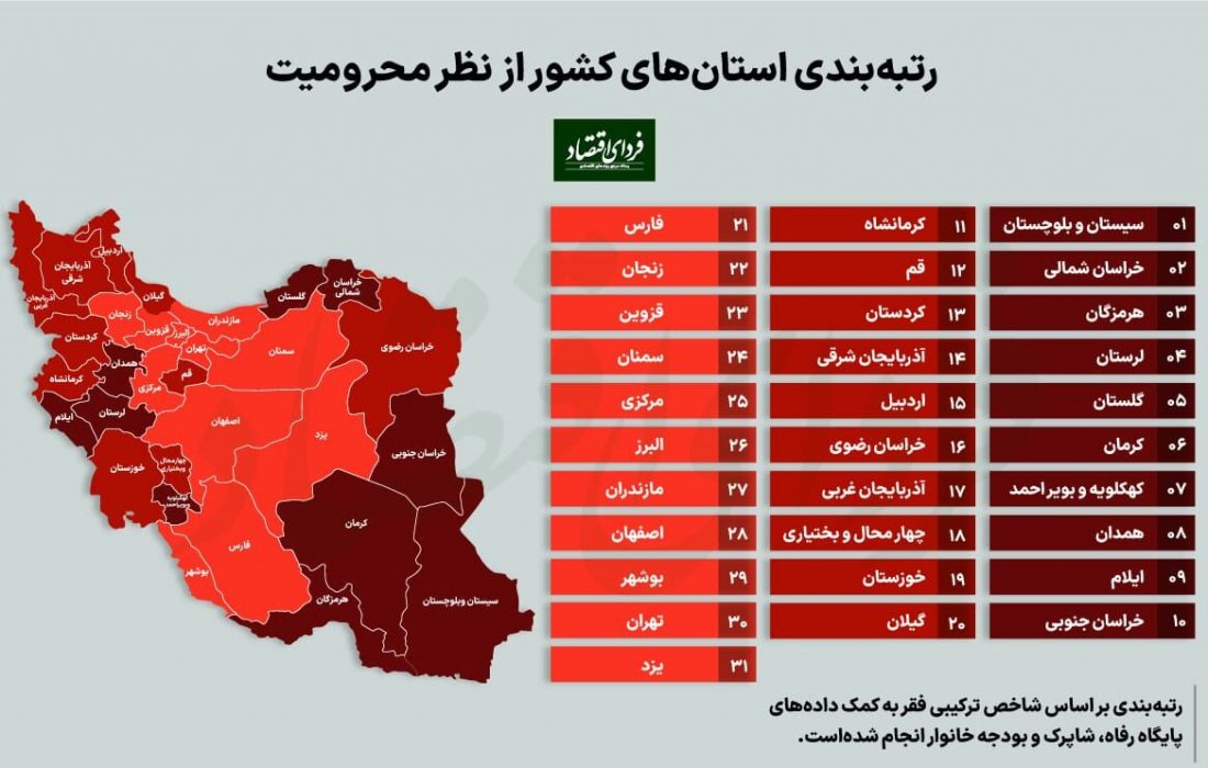 نگرانی در شاخص های توسعه شمال غرب کشور