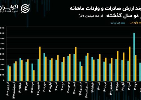 کاهش ۶۰ درصدی صادرات کالاهای غیرنفتی ایران