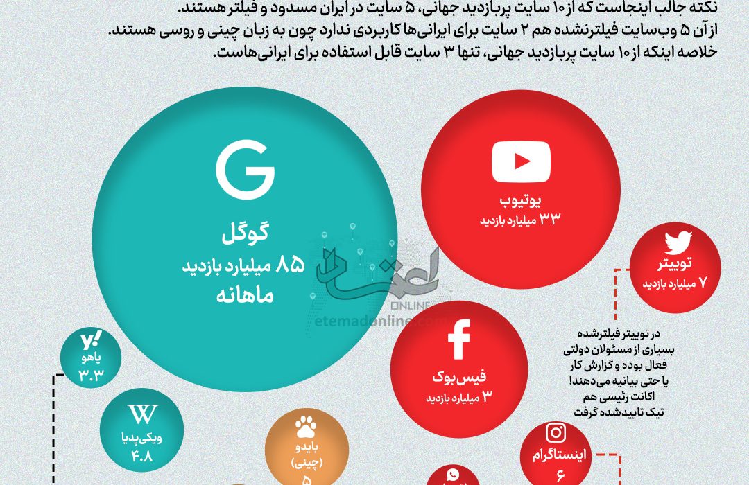 وضعیت پربازدیدترین سایت‌های جهانی در ایران