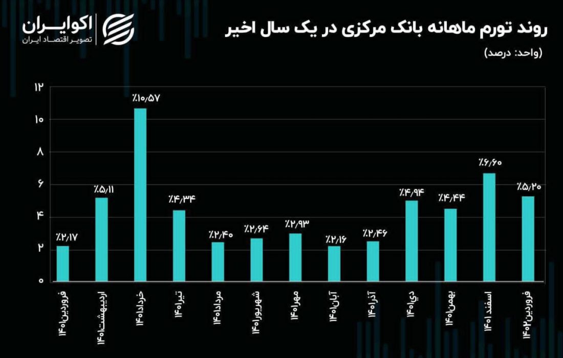 تورم فروردین: یک قدم تا ۷۰ درصد!