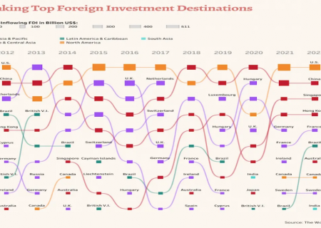 ۱۰ کشور برتر در جذب سرمایه گذاری خارجی کدامند؟/ سنگاپور در رتبه سوم
