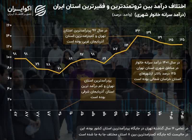 تهران پردرآمدترین استان کشور و  استانهای آذربایجان  کم در آمدترین استان های کشور / ظهار تاسف اقتصاد دانان اقتصاد نیوز از  رتبه ۳۱ آذربابجان شرقی  و غربی در درآمد سرانه خانواده