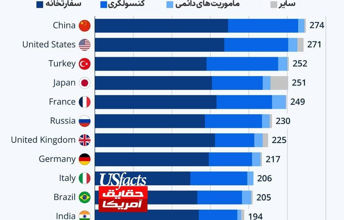 رقابت چین، آمریکا و ترکیه در شاخص دیپلماسی جهانی