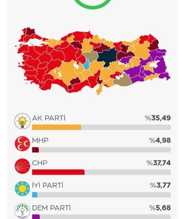 شکست حزب حاکم ترکیه در انتخابات شهرداری های ترکیه