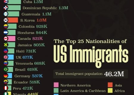 ۲۵ کشوری که مبدا بیشترین مهاجران ایالات متحده هستند (+ اینفوگرافی)