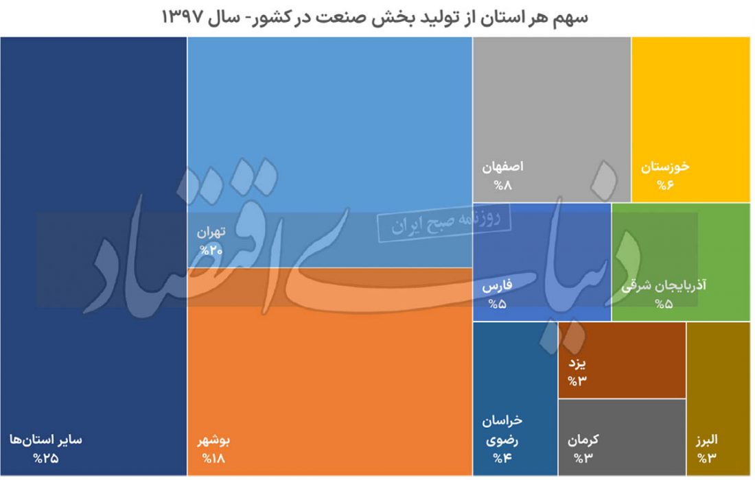 آیا می توان صنایع را به کنار آب‌های آزاد برد؟